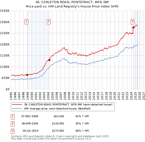 38, CARLETON ROAD, PONTEFRACT, WF8 3NF: Price paid vs HM Land Registry's House Price Index