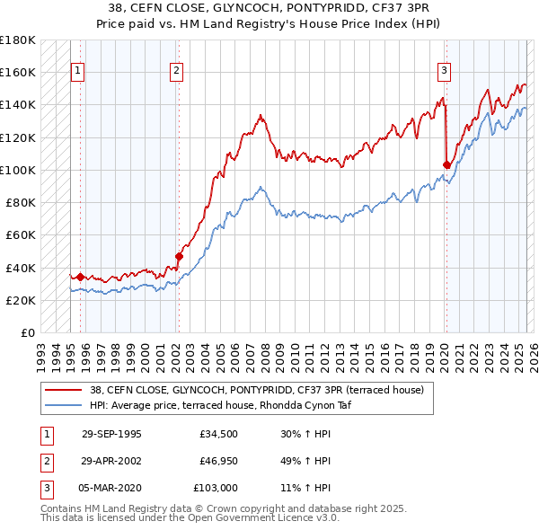 38, CEFN CLOSE, GLYNCOCH, PONTYPRIDD, CF37 3PR: Price paid vs HM Land Registry's House Price Index