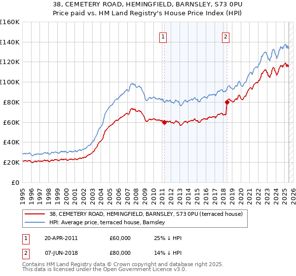 38, CEMETERY ROAD, HEMINGFIELD, BARNSLEY, S73 0PU: Price paid vs HM Land Registry's House Price Index