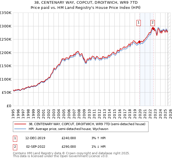 38, CENTENARY WAY, COPCUT, DROITWICH, WR9 7TD: Price paid vs HM Land Registry's House Price Index