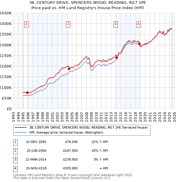 38, CENTURY DRIVE, SPENCERS WOOD, READING, RG7 1PE: Price paid vs HM Land Registry's House Price Index