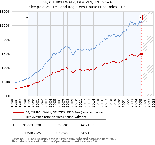 38, CHURCH WALK, DEVIZES, SN10 3AA: Price paid vs HM Land Registry's House Price Index