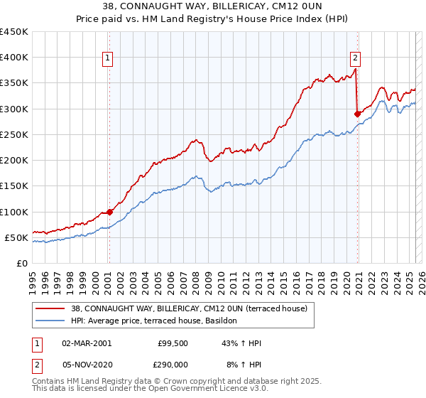 38, CONNAUGHT WAY, BILLERICAY, CM12 0UN: Price paid vs HM Land Registry's House Price Index