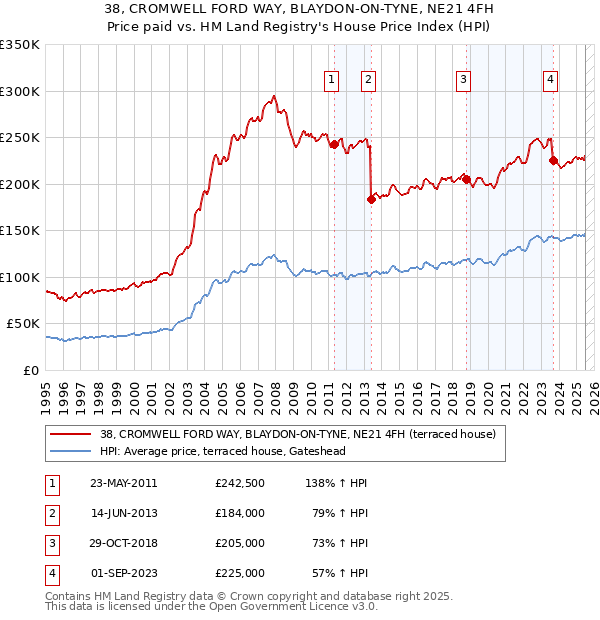 38, CROMWELL FORD WAY, BLAYDON-ON-TYNE, NE21 4FH: Price paid vs HM Land Registry's House Price Index