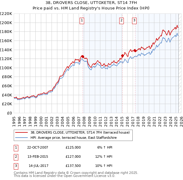 38, DROVERS CLOSE, UTTOXETER, ST14 7FH: Price paid vs HM Land Registry's House Price Index