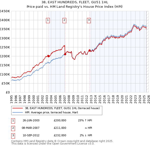 38, EAST HUNDREDS, FLEET, GU51 1HL: Price paid vs HM Land Registry's House Price Index