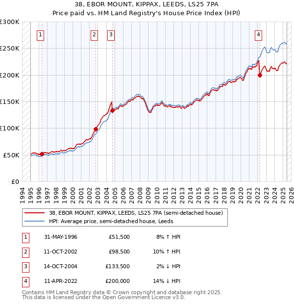 38, EBOR MOUNT, KIPPAX, LEEDS, LS25 7PA: Price paid vs HM Land Registry's House Price Index