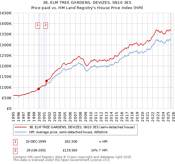 38, ELM TREE GARDENS, DEVIZES, SN10 3ES: Price paid vs HM Land Registry's House Price Index