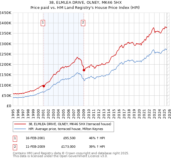 38, ELMLEA DRIVE, OLNEY, MK46 5HX: Price paid vs HM Land Registry's House Price Index
