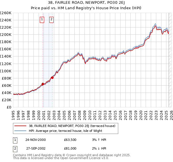 38, FAIRLEE ROAD, NEWPORT, PO30 2EJ: Price paid vs HM Land Registry's House Price Index