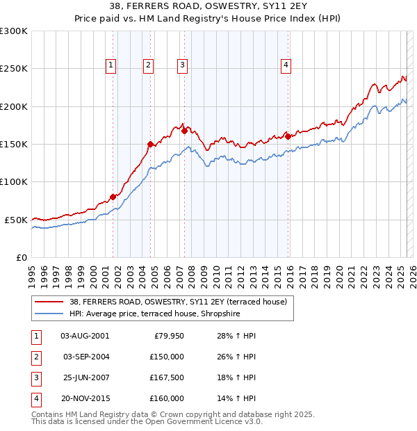 38, FERRERS ROAD, OSWESTRY, SY11 2EY: Price paid vs HM Land Registry's House Price Index