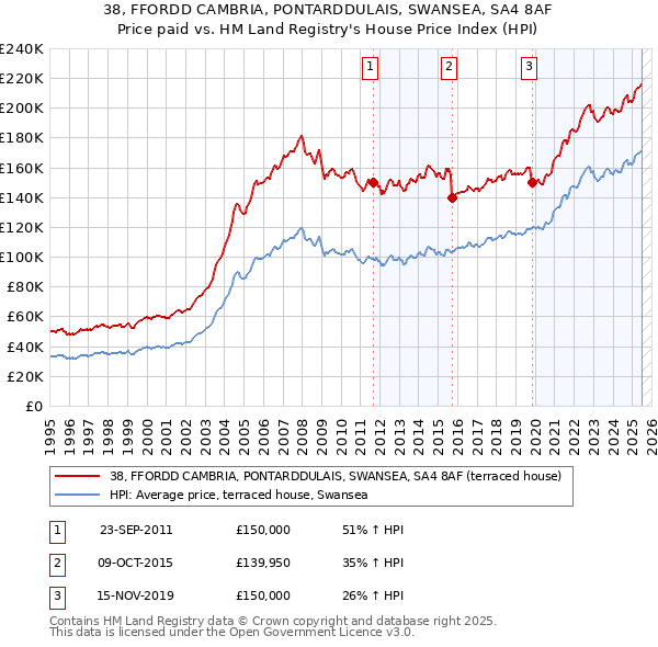 38, FFORDD CAMBRIA, PONTARDDULAIS, SWANSEA, SA4 8AF: Price paid vs HM Land Registry's House Price Index