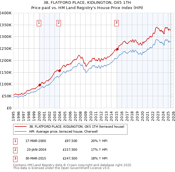 38, FLATFORD PLACE, KIDLINGTON, OX5 1TH: Price paid vs HM Land Registry's House Price Index