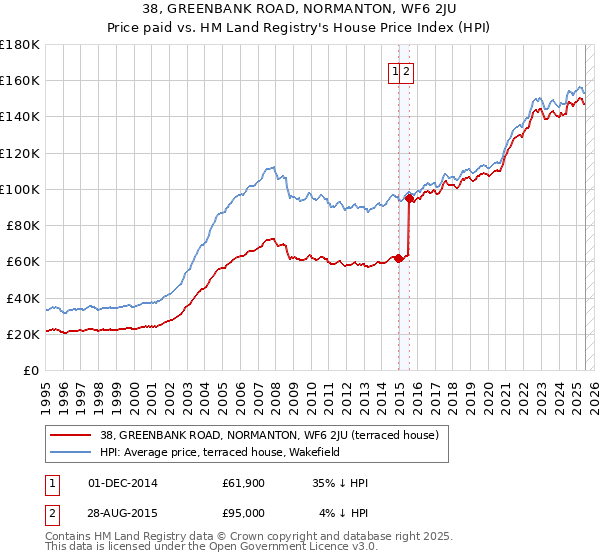 38, GREENBANK ROAD, NORMANTON, WF6 2JU: Price paid vs HM Land Registry's House Price Index
