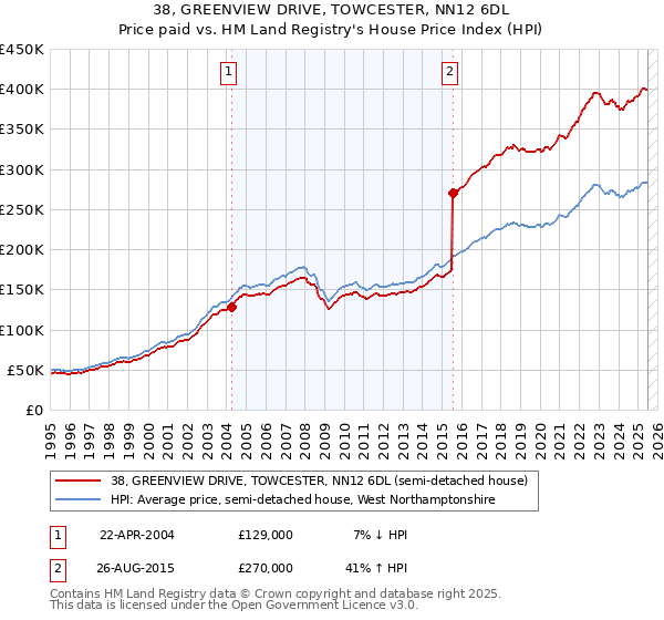 38, GREENVIEW DRIVE, TOWCESTER, NN12 6DL: Price paid vs HM Land Registry's House Price Index