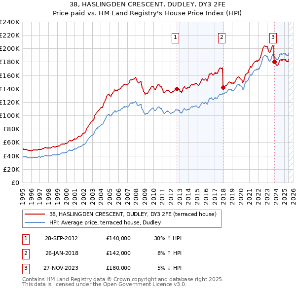 38, HASLINGDEN CRESCENT, DUDLEY, DY3 2FE: Price paid vs HM Land Registry's House Price Index