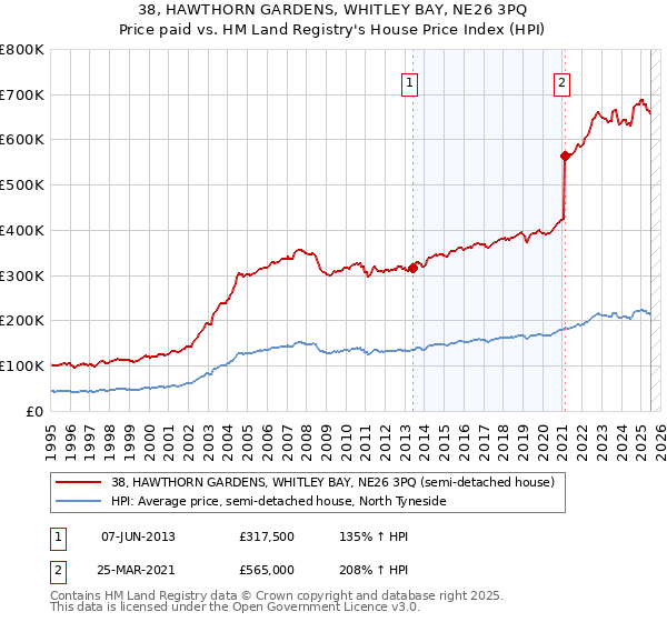 38, HAWTHORN GARDENS, WHITLEY BAY, NE26 3PQ: Price paid vs HM Land Registry's House Price Index