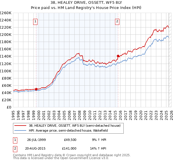 38, HEALEY DRIVE, OSSETT, WF5 8LY: Price paid vs HM Land Registry's House Price Index