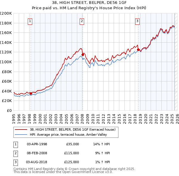 38, HIGH STREET, BELPER, DE56 1GF: Price paid vs HM Land Registry's House Price Index