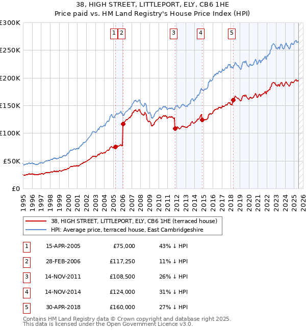 38, HIGH STREET, LITTLEPORT, ELY, CB6 1HE: Price paid vs HM Land Registry's House Price Index