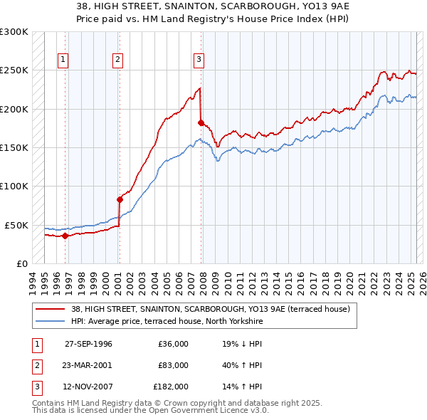 38, HIGH STREET, SNAINTON, SCARBOROUGH, YO13 9AE: Price paid vs HM Land Registry's House Price Index