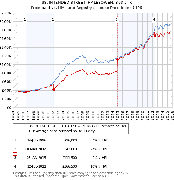 38, INTENDED STREET, HALESOWEN, B63 2TR: Price paid vs HM Land Registry's House Price Index
