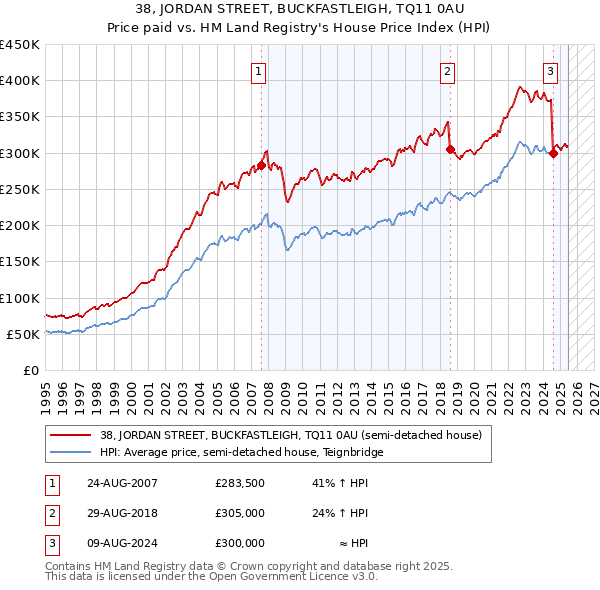 38, JORDAN STREET, BUCKFASTLEIGH, TQ11 0AU: Price paid vs HM Land Registry's House Price Index