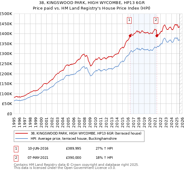 38, KINGSWOOD PARK, HIGH WYCOMBE, HP13 6GR: Price paid vs HM Land Registry's House Price Index