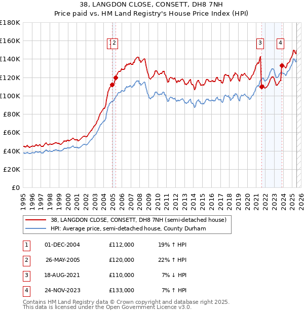 38, LANGDON CLOSE, CONSETT, DH8 7NH: Price paid vs HM Land Registry's House Price Index