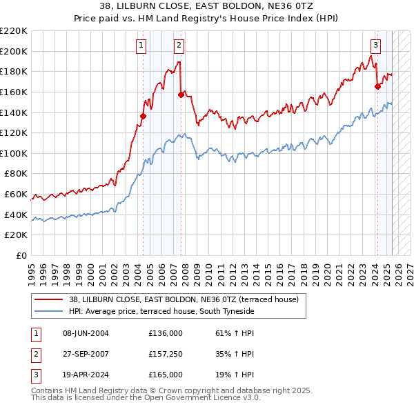 38, LILBURN CLOSE, EAST BOLDON, NE36 0TZ: Price paid vs HM Land Registry's House Price Index