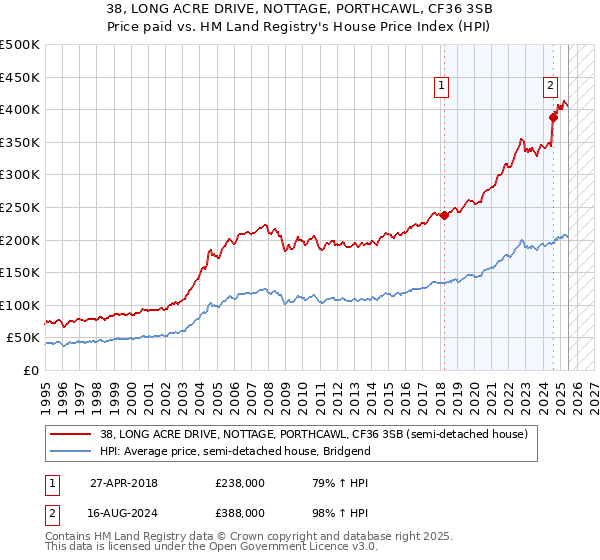 38, LONG ACRE DRIVE, NOTTAGE, PORTHCAWL, CF36 3SB: Price paid vs HM Land Registry's House Price Index