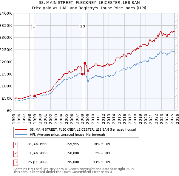 38, MAIN STREET, FLECKNEY, LEICESTER, LE8 8AN: Price paid vs HM Land Registry's House Price Index