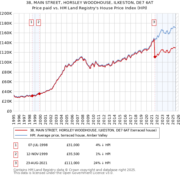 38, MAIN STREET, HORSLEY WOODHOUSE, ILKESTON, DE7 6AT: Price paid vs HM Land Registry's House Price Index
