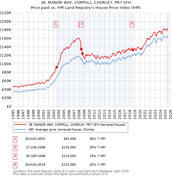 38, MANOR WAY, COPPULL, CHORLEY, PR7 5FH: Price paid vs HM Land Registry's House Price Index