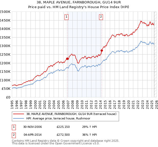 38, MAPLE AVENUE, FARNBOROUGH, GU14 9UR: Price paid vs HM Land Registry's House Price Index