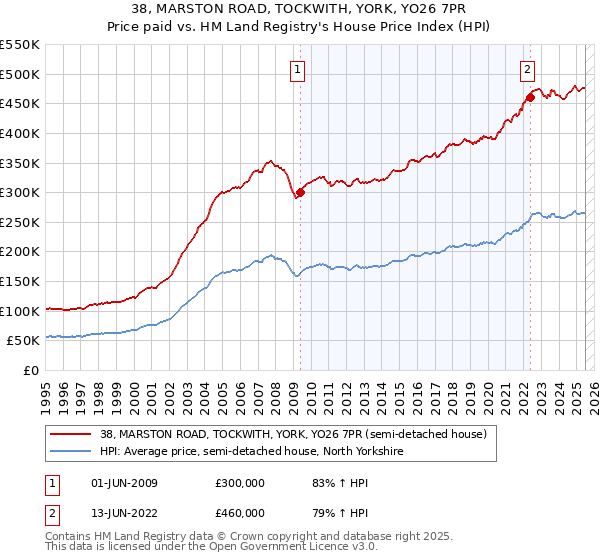 38, MARSTON ROAD, TOCKWITH, YORK, YO26 7PR: Price paid vs HM Land Registry's House Price Index