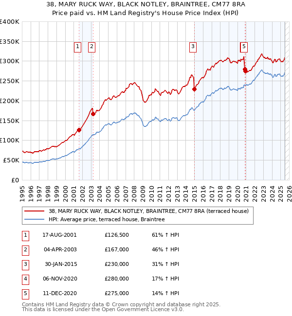 38, MARY RUCK WAY, BLACK NOTLEY, BRAINTREE, CM77 8RA: Price paid vs HM Land Registry's House Price Index