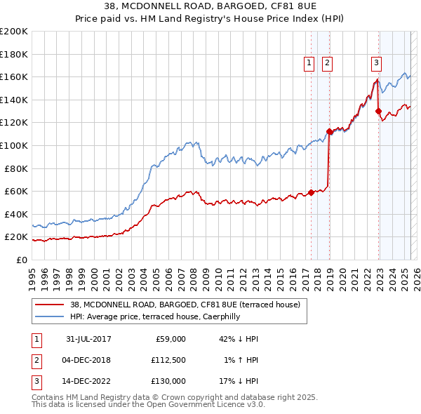 38, MCDONNELL ROAD, BARGOED, CF81 8UE: Price paid vs HM Land Registry's House Price Index