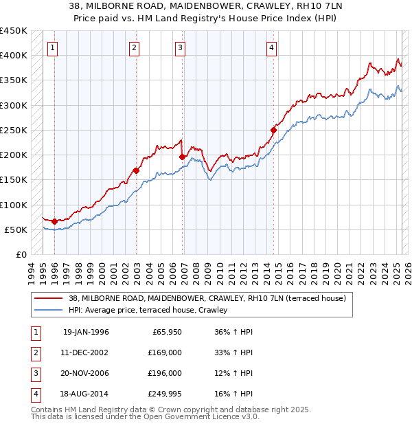 38, MILBORNE ROAD, MAIDENBOWER, CRAWLEY, RH10 7LN: Price paid vs HM Land Registry's House Price Index
