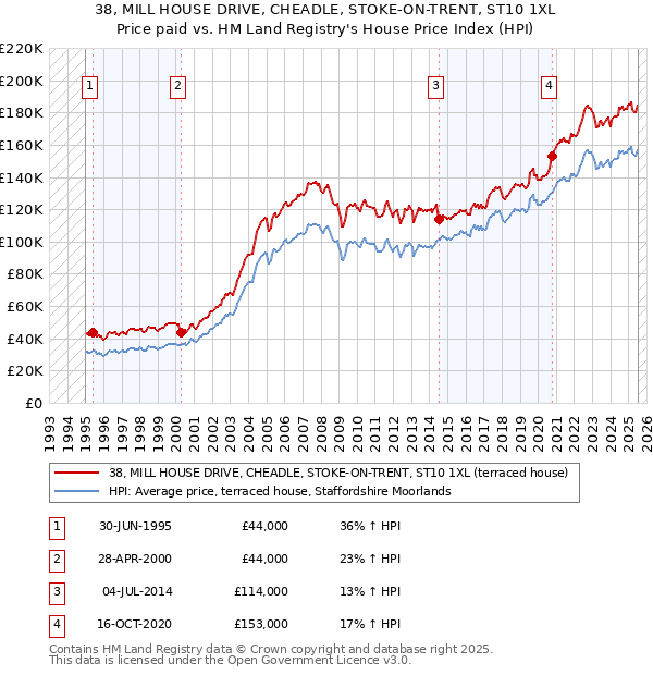 38, MILL HOUSE DRIVE, CHEADLE, STOKE-ON-TRENT, ST10 1XL: Price paid vs HM Land Registry's House Price Index