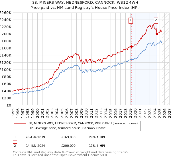 38, MINERS WAY, HEDNESFORD, CANNOCK, WS12 4WH: Price paid vs HM Land Registry's House Price Index