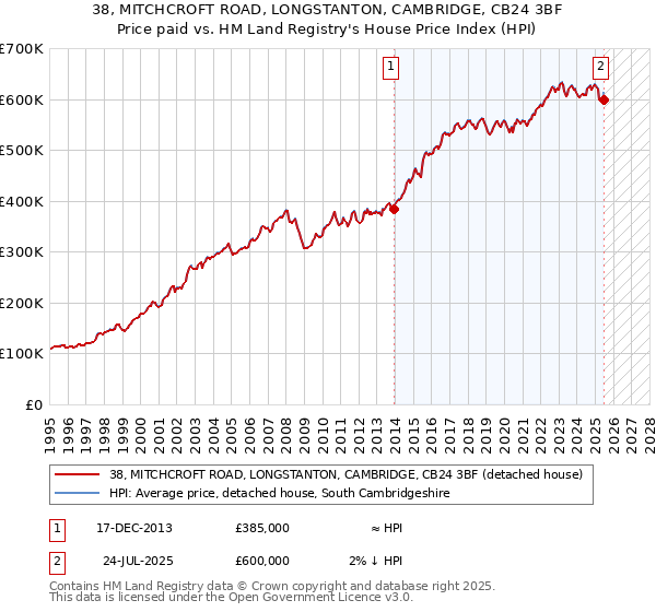 38, MITCHCROFT ROAD, LONGSTANTON, CAMBRIDGE, CB24 3BF: Price paid vs HM Land Registry's House Price Index