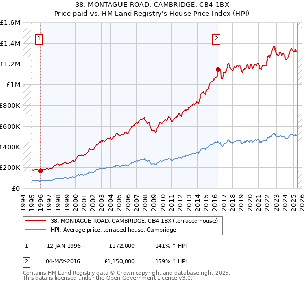38, MONTAGUE ROAD, CAMBRIDGE, CB4 1BX: Price paid vs HM Land Registry's House Price Index