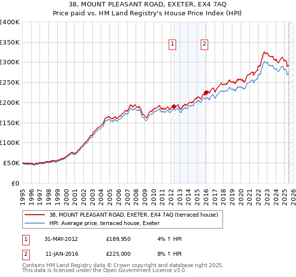 38, MOUNT PLEASANT ROAD, EXETER, EX4 7AQ: Price paid vs HM Land Registry's House Price Index