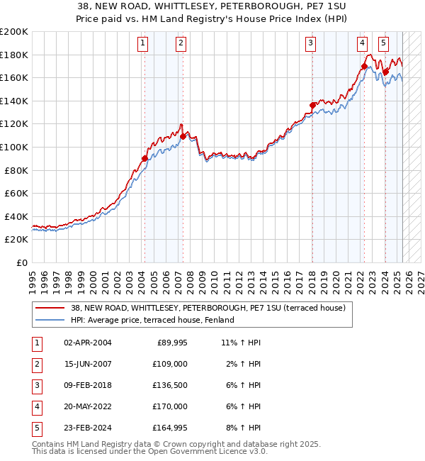 38, NEW ROAD, WHITTLESEY, PETERBOROUGH, PE7 1SU: Price paid vs HM Land Registry's House Price Index
