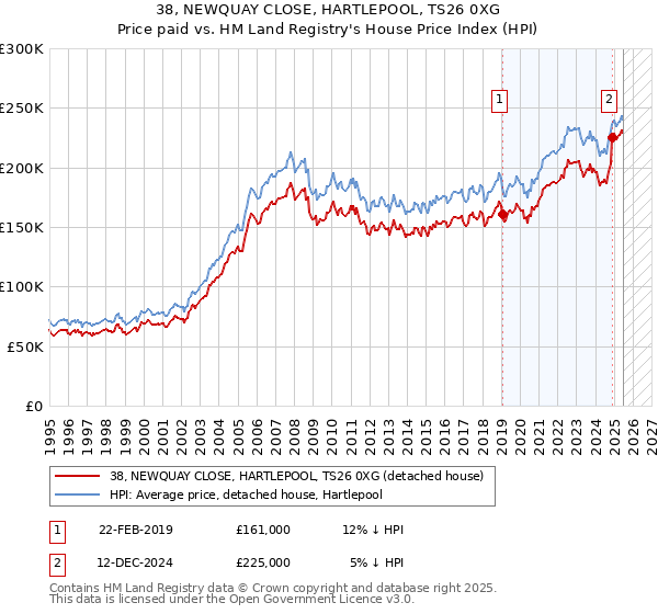 38, NEWQUAY CLOSE, HARTLEPOOL, TS26 0XG: Price paid vs HM Land Registry's House Price Index