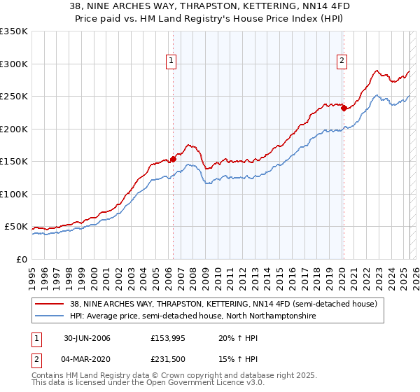 38, NINE ARCHES WAY, THRAPSTON, KETTERING, NN14 4FD: Price paid vs HM Land Registry's House Price Index