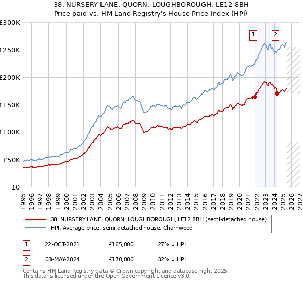 38, NURSERY LANE, QUORN, LOUGHBOROUGH, LE12 8BH: Price paid vs HM Land Registry's House Price Index