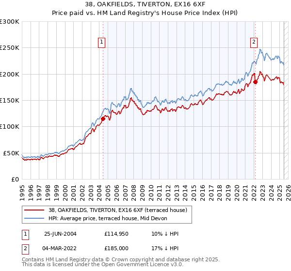 38, OAKFIELDS, TIVERTON, EX16 6XF: Price paid vs HM Land Registry's House Price Index