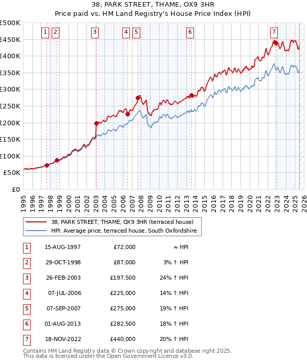 38, PARK STREET, THAME, OX9 3HR: Price paid vs HM Land Registry's House Price Index